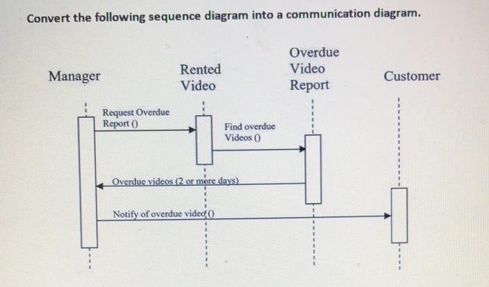 Solved Convert the following sequence diagram into a | Chegg.com