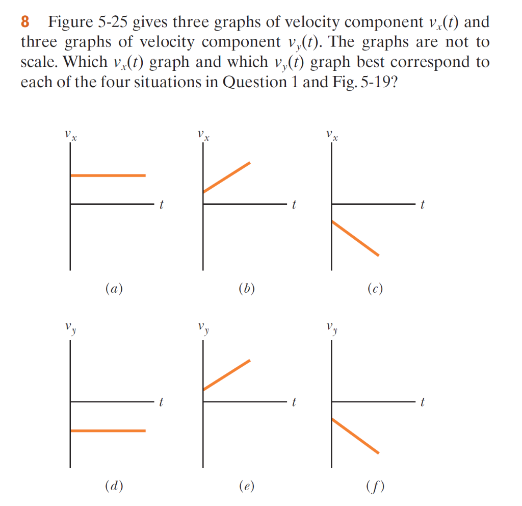 Figure Gives Three Graphs Of Velocity Chegg Com