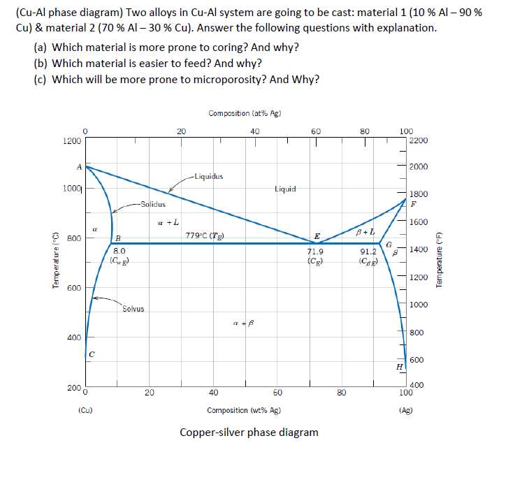 Al-cu-li Phase Diagram Solved 5. In Considering The Al−cu