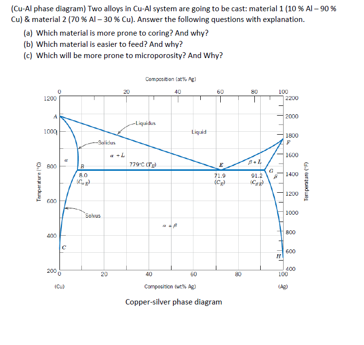 (Cu-Al phase diagram) Two alloys in Cu-Al system are | Chegg.com