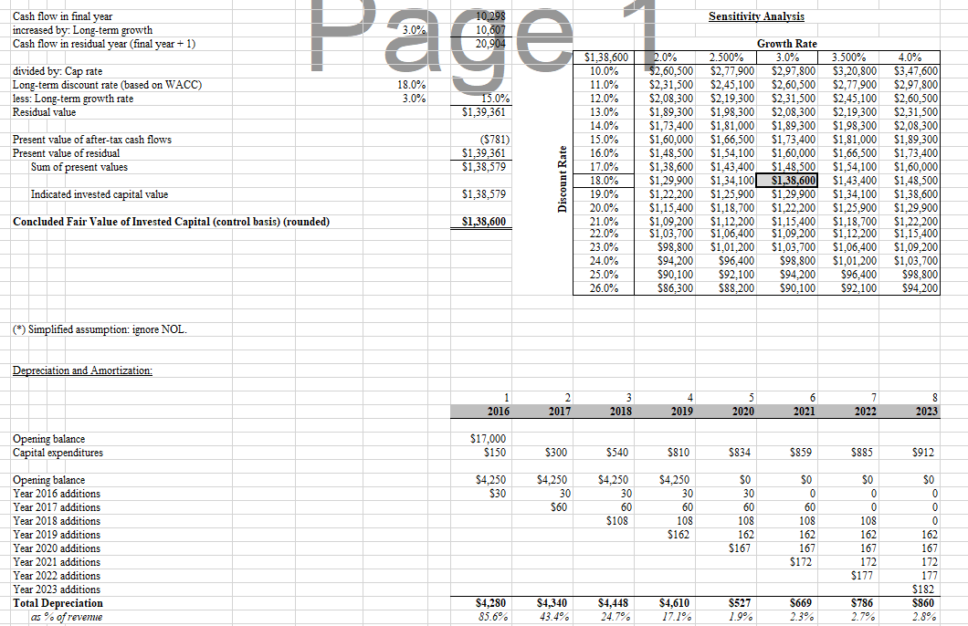 Solved Revenue and expenses for 2016-2019 were provided by | Chegg.com