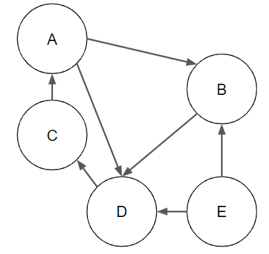Solved Given the following graph, perform a Depth-First | Chegg.com