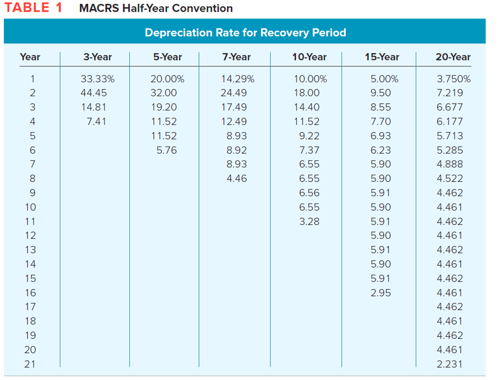 Solved TABLE 1 MACRS Half Year Convention Depreciation Rate