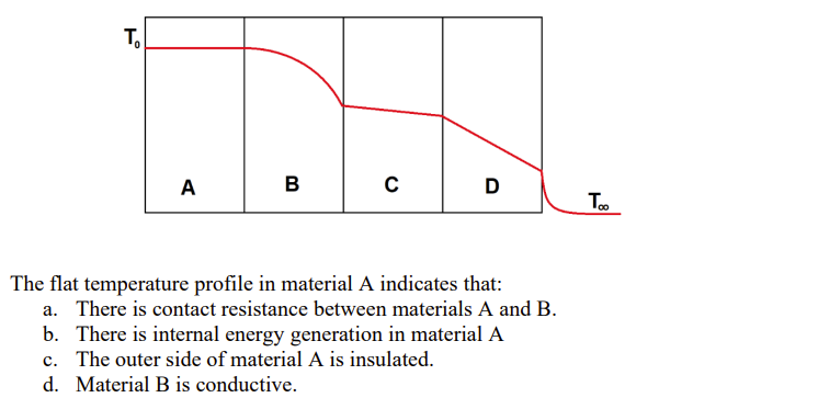Solved The flat temperature profile in material A indicates | Chegg.com