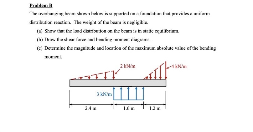 Solved Problem B The Overhanging Beam Shown Below Is | Chegg.com