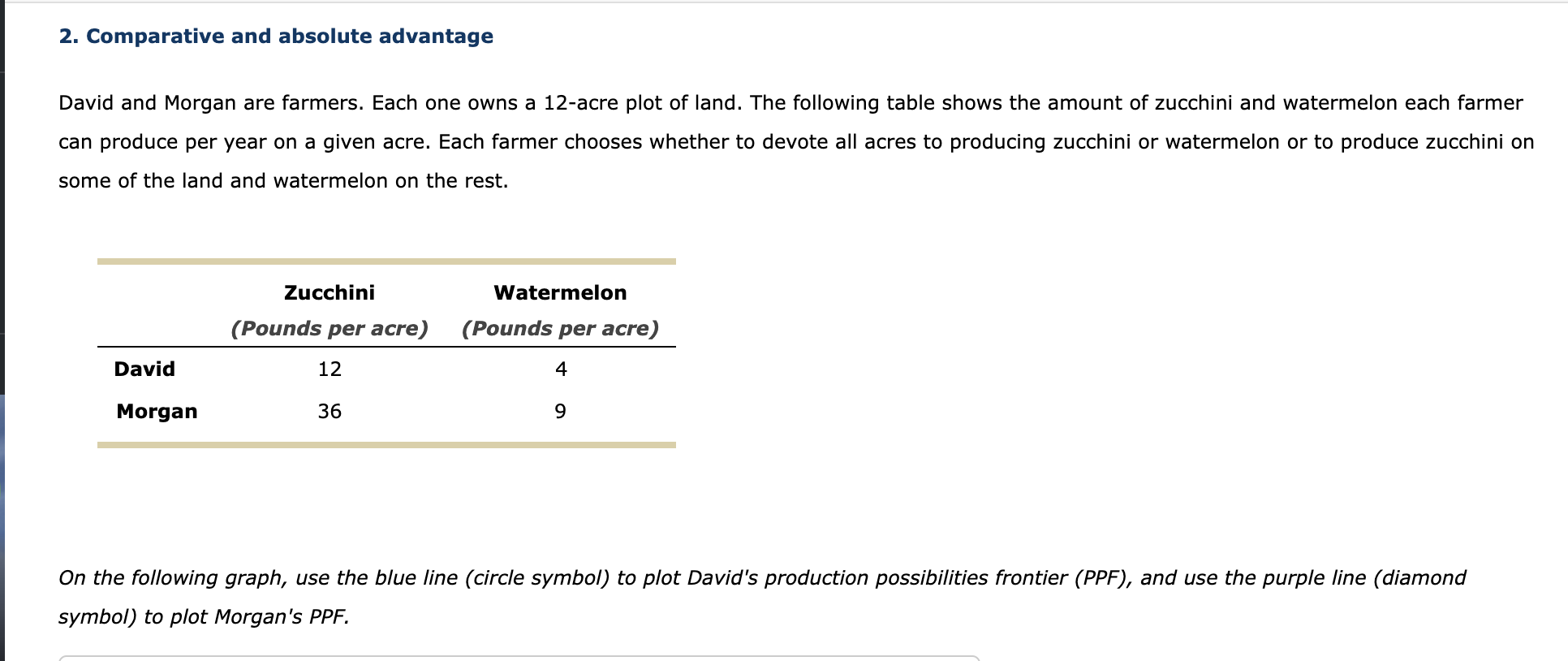 2. Comparative and absolute advantage
David and Morgan are farmers. Each one owns a 12-acre plot of land. The following table