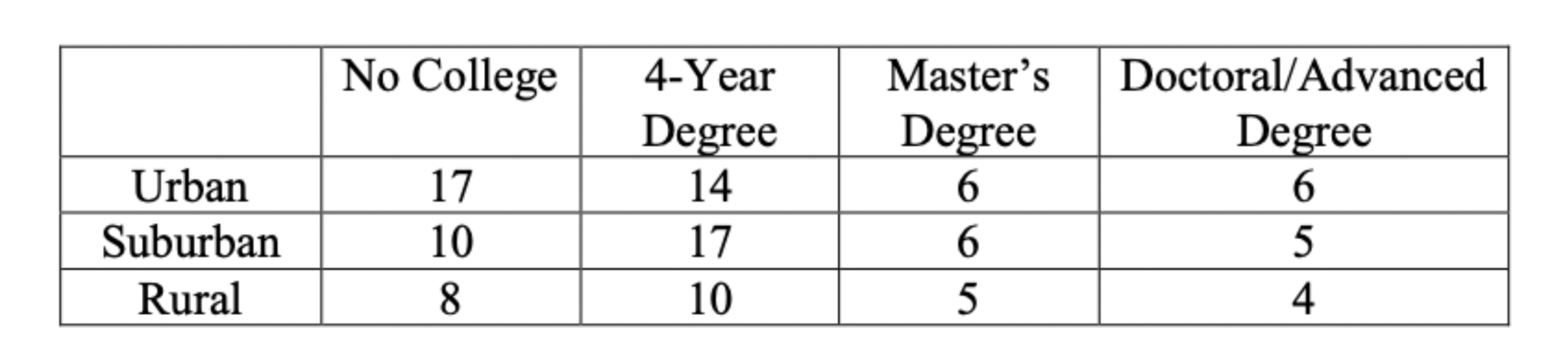 A sociologist wished to see whether the number of | Chegg.com