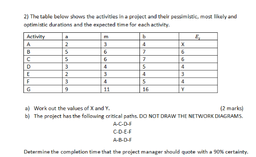 Solved 2) The table below shows the activities in a project | Chegg.com