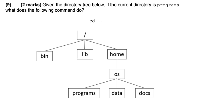 Solved (6) (6 marks) A directory contains the following | Chegg.com