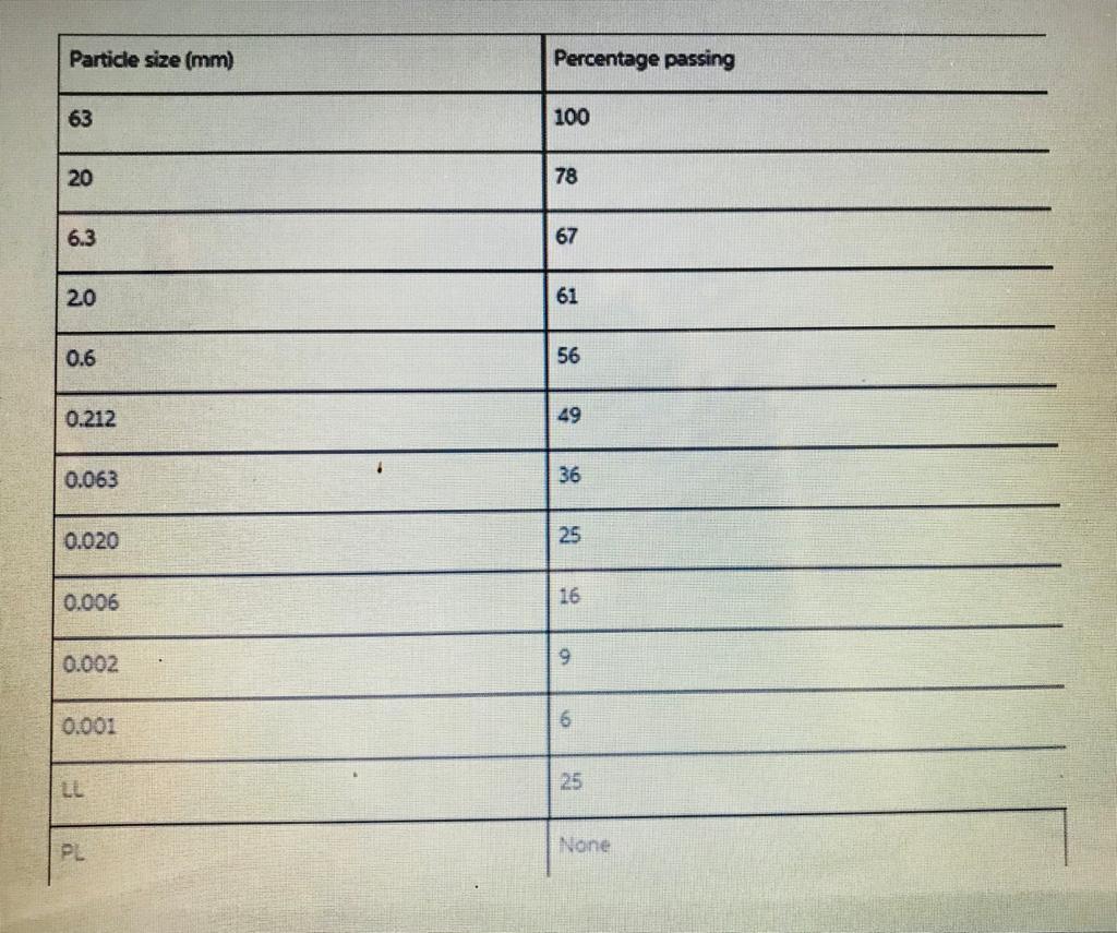 Solved Table above shows the result of soil classification | Chegg.com