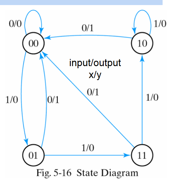 Solved Make A Truth Table And State Diagram Pictorial View