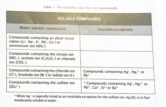 Solved Table 1 The Solubility Rules For Ionic Compounds. | Chegg.com