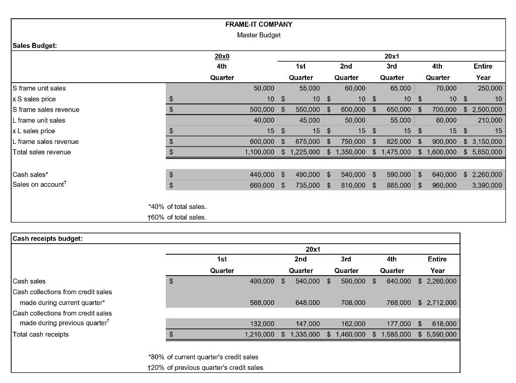 1. Prepare a budgeted schedule of cost of goods | Chegg.com