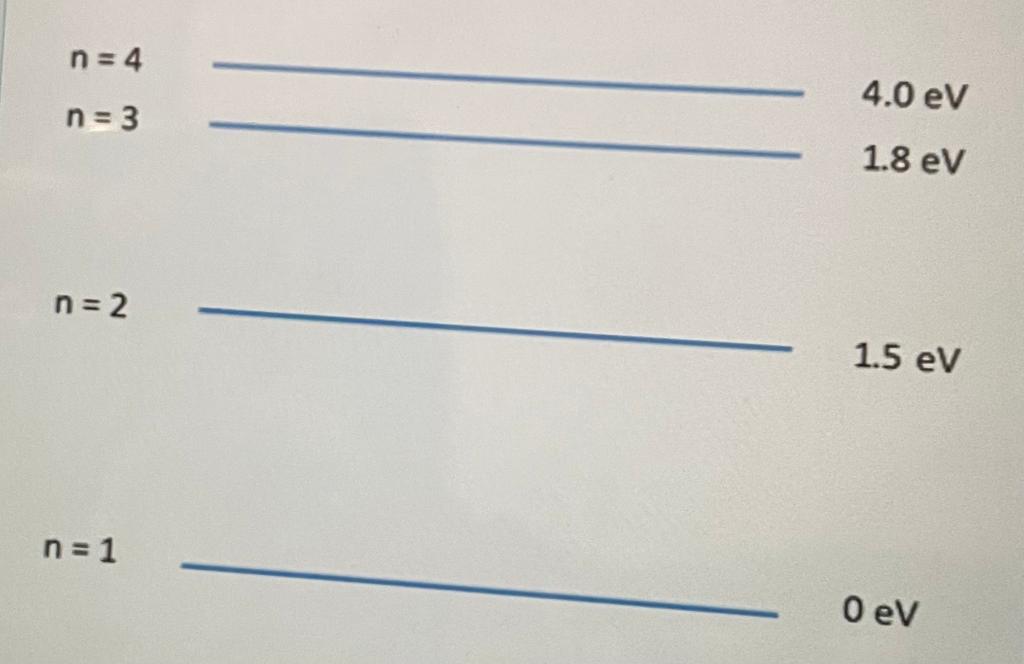 \( \begin{array}{l}n=4 \\ n=3\end{array} \)
\( n=2 \)
\( n=1 \)