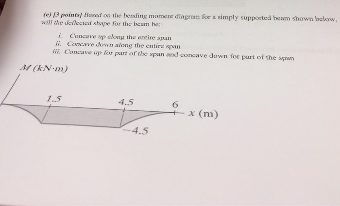 Solved Based On The Bending Moment Diagram For A Simply | Chegg.com