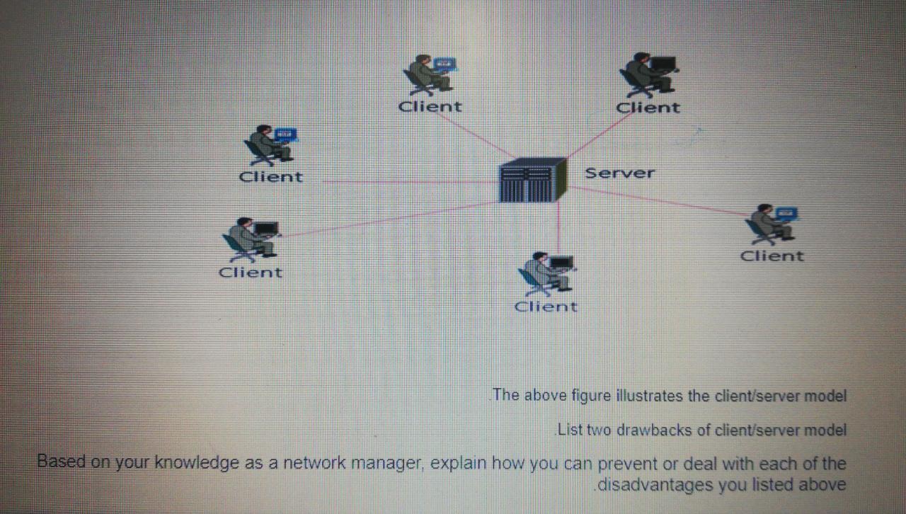 Solved client Client Client Server Client Client Client The | Chegg.com