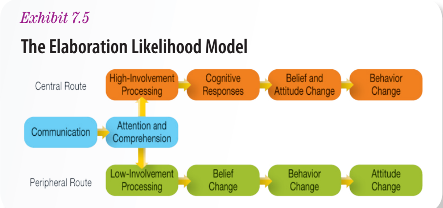 elaboration-likelihood-model-ppt-and-google-slides-templates