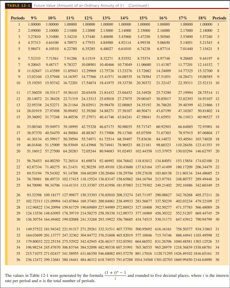 Solved Use Table 12-1 to calculate the future value (in $) | Chegg.com