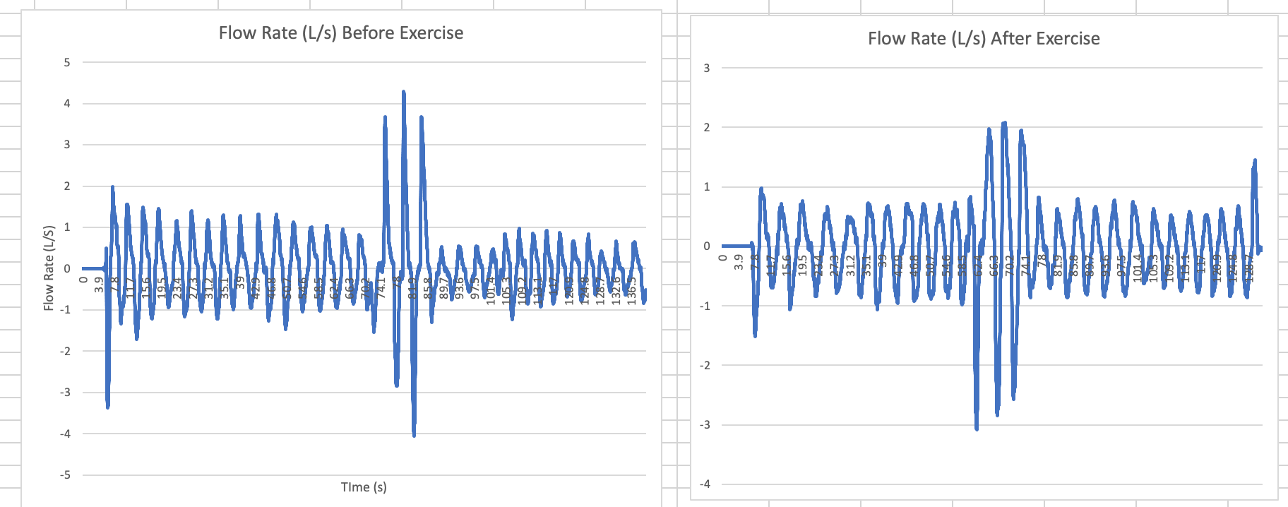 Solved Flow Rate (L/s) Before Exercise Flow Rate (L/s) After | Chegg.com