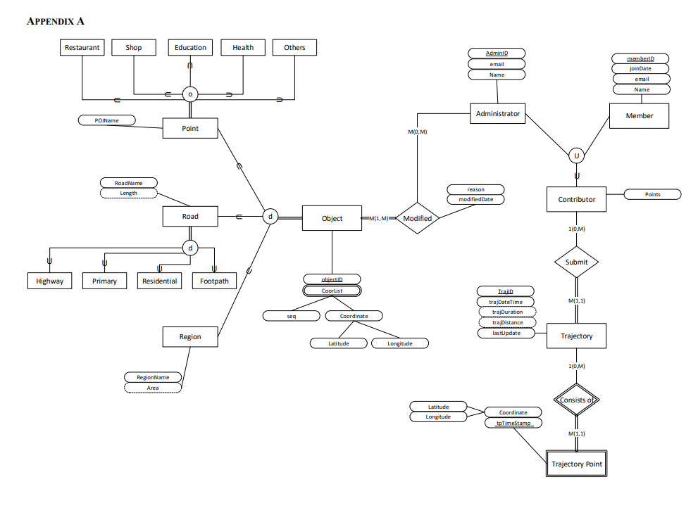 Solved 1. Transform the EER model (Appendix A) to Relational | Chegg.com