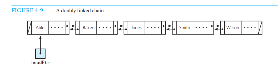 Solved Modify the Node Class by adding another previous name | Chegg.com