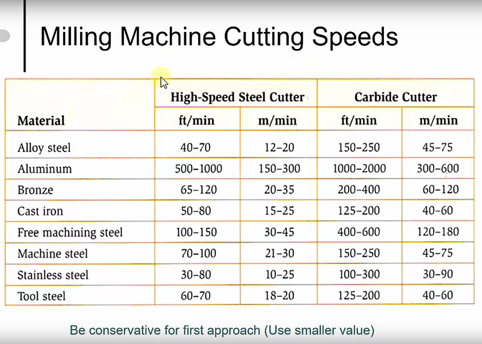 Milling Speed Chart at Simon Lindquist blog