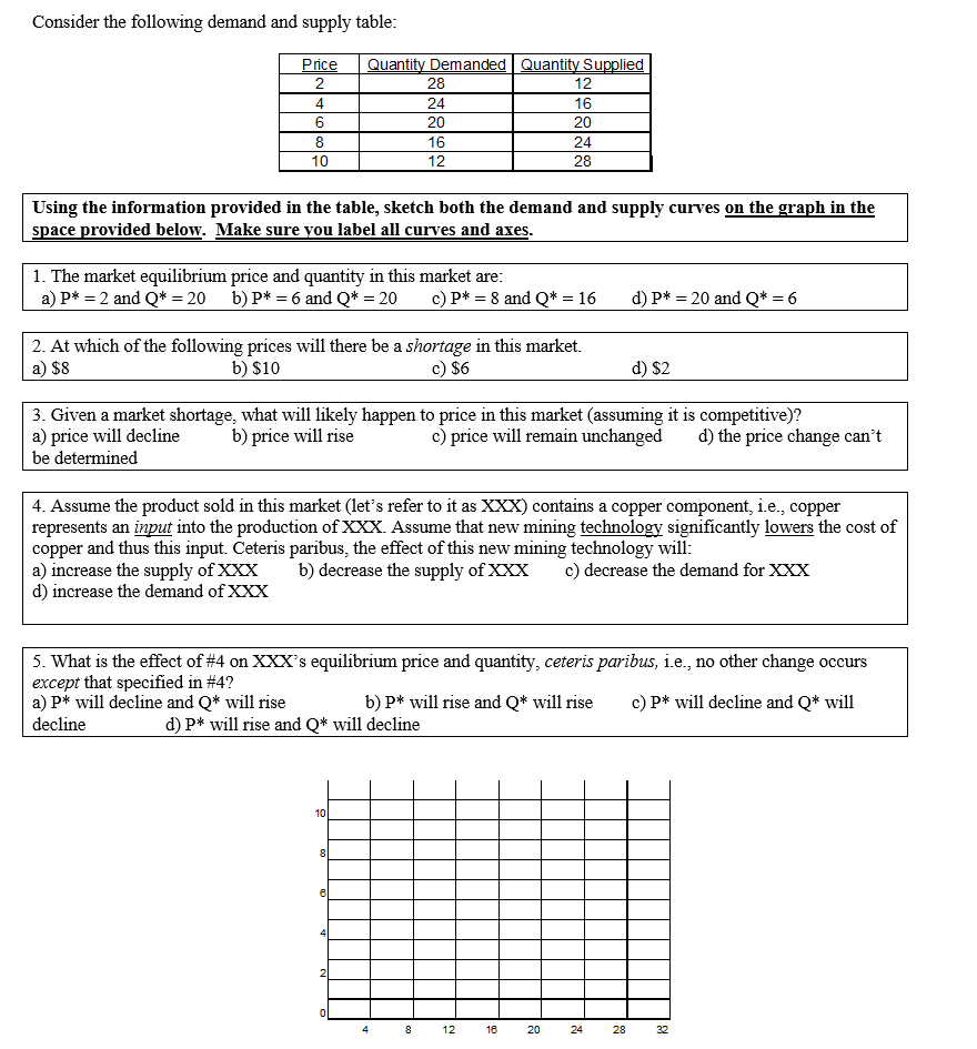 Solved Consider the following demand and supply table: | Chegg.com