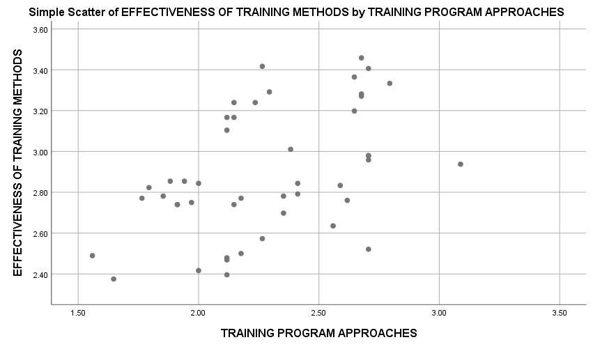 Solved Correlations TRAINING METHODS EFFECTIVEN ESS OF | Chegg.com