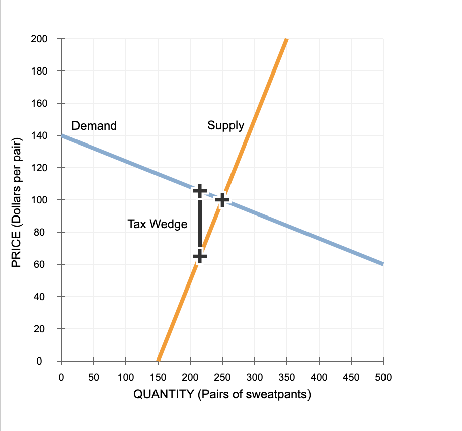 Solved The following graph shows the weekly market for