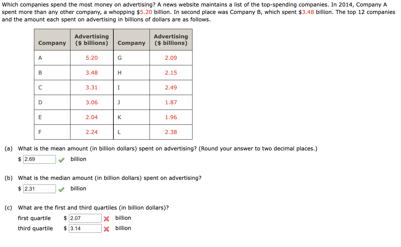 Solved Which Companies Spend The Most Money On Advertising? | Chegg.com