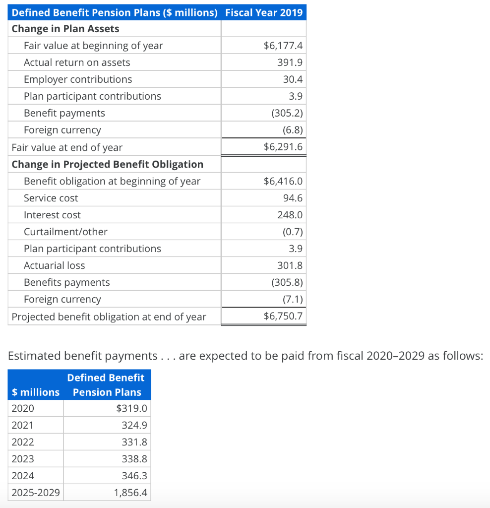 Solved General Mills, Inc. reports the following pension