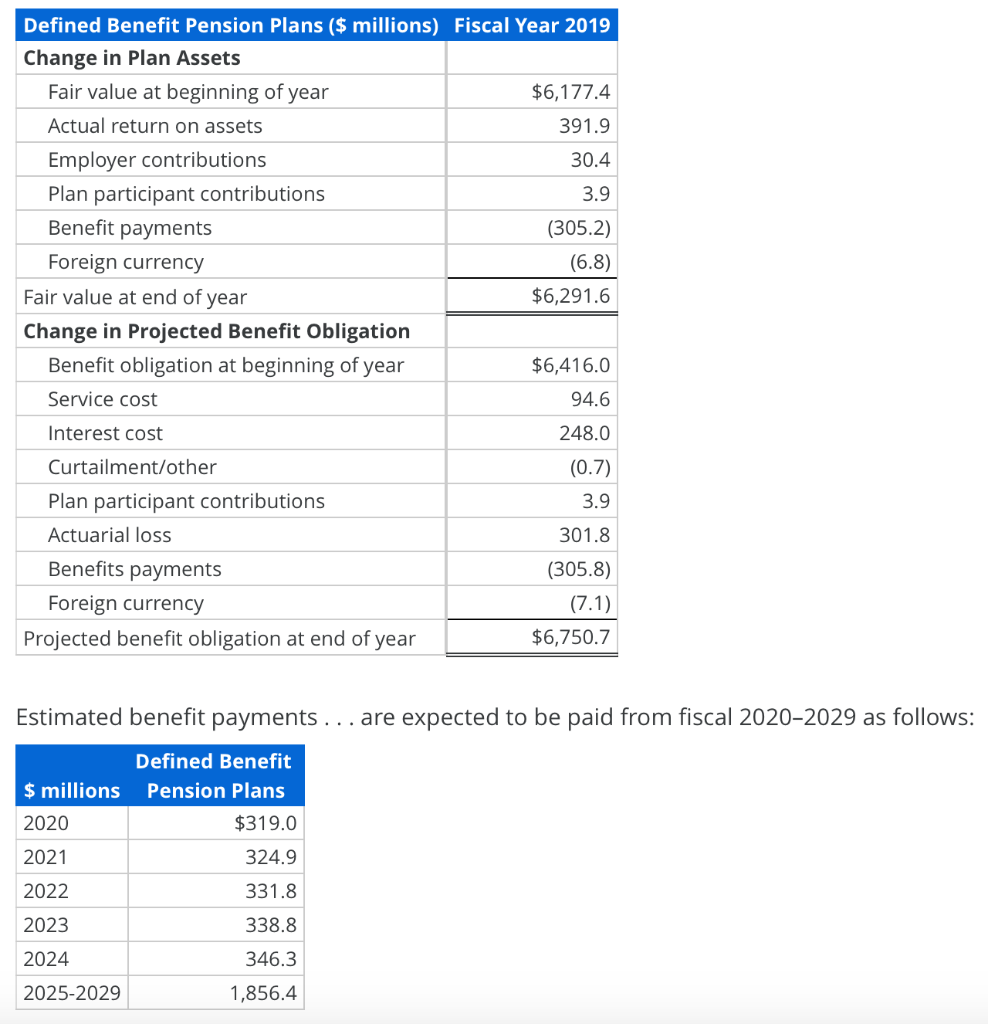 solved-general-mills-inc-reports-the-following-pension-chegg