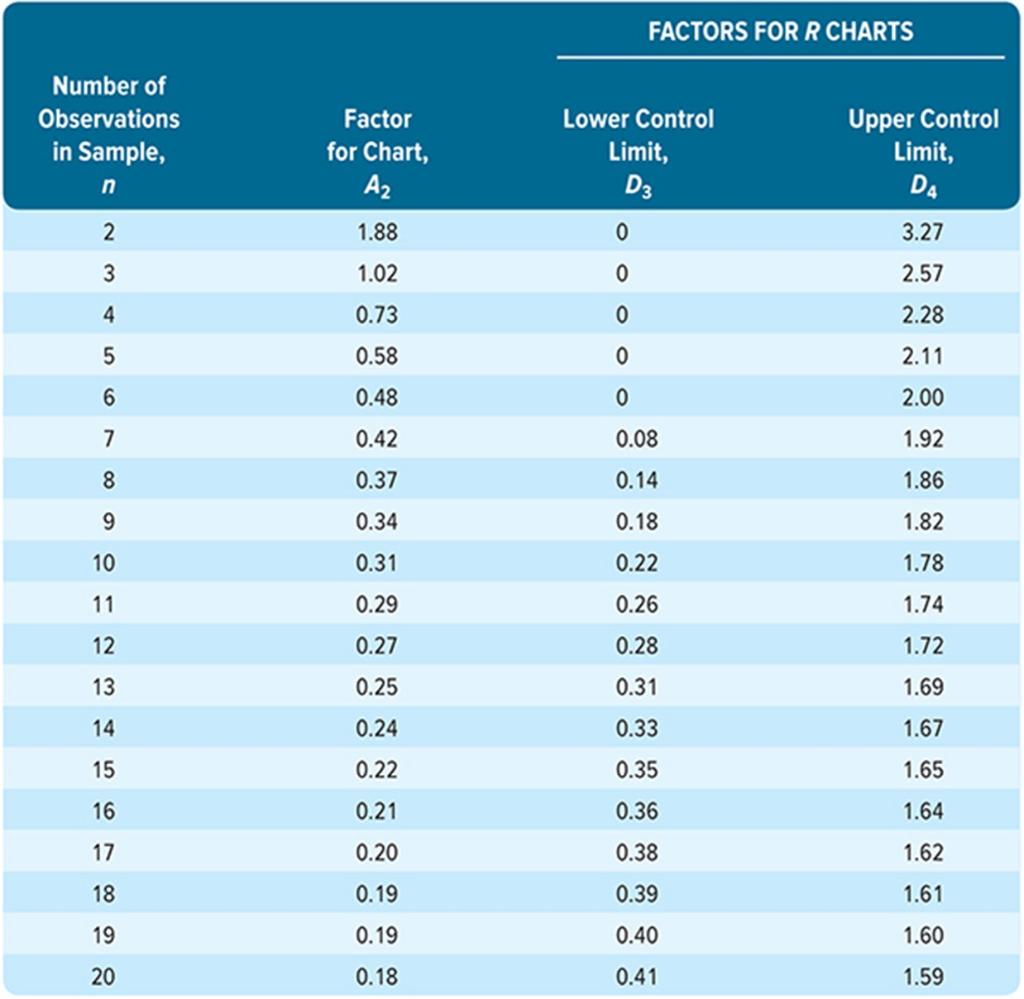 Solved Q1. (Control Charts) Resistors for electronic | Chegg.com