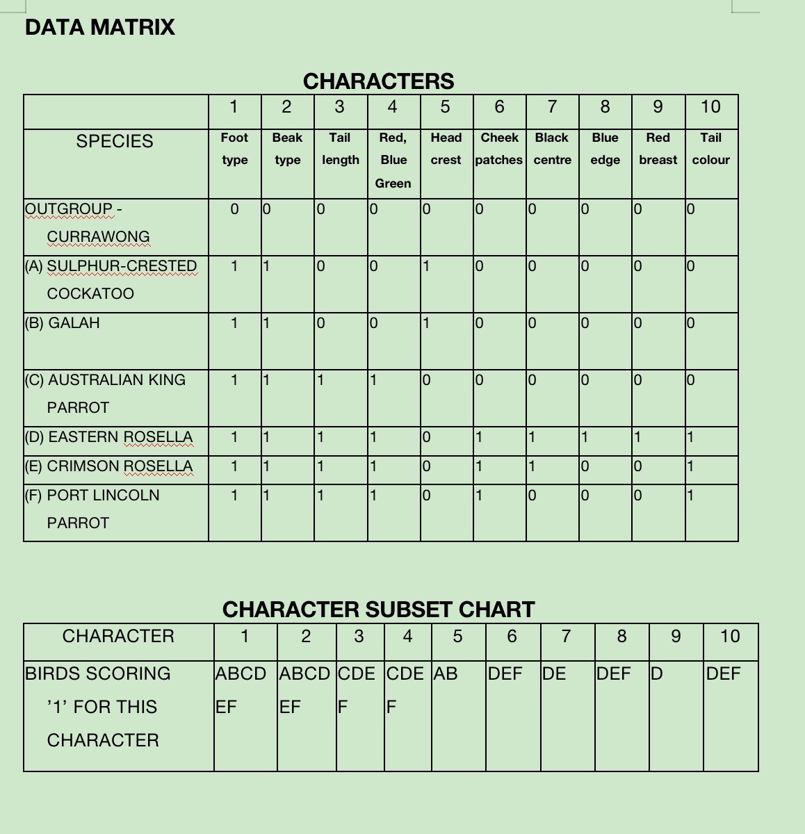 DATA MATRIX CHARACTER SUBSET CHART | Chegg.com