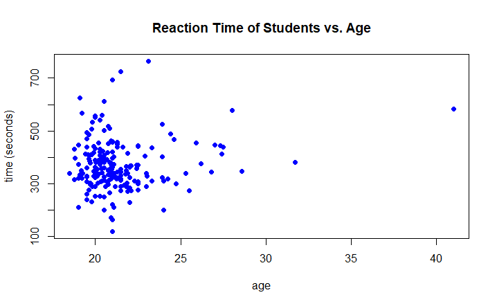 Scatterplot showing the relationship between reaction time and the