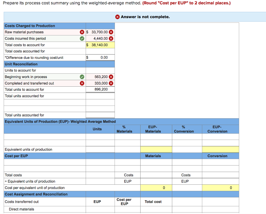 Solved The following partially completed process cost | Chegg.com