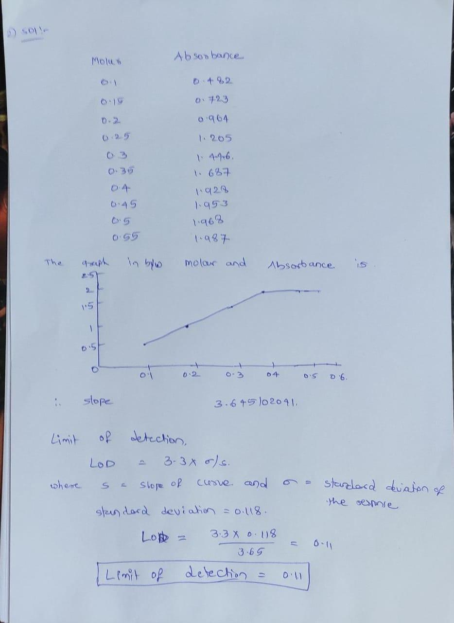 Solved Molub Absorbance 4.2. 0723 02 0.964 0 25 1205 0.30 1 | Chegg.com