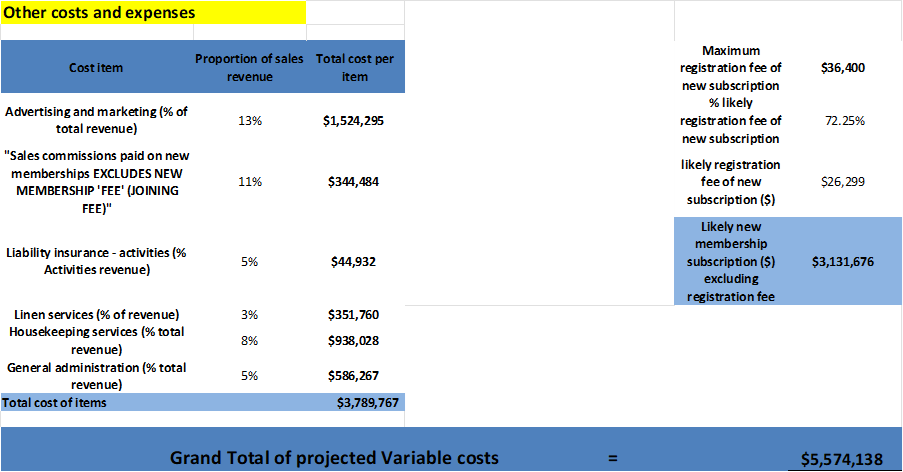 Solved Other costs and expenses Grand Total of projected | Chegg.com