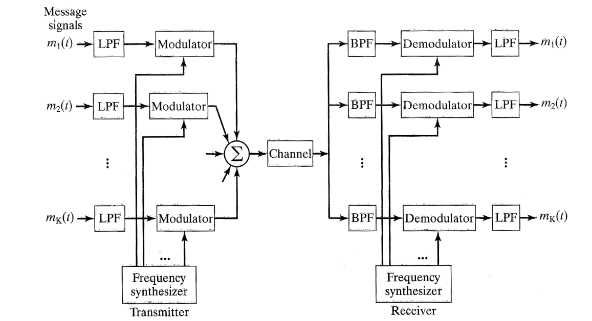 Solved This problem is about 'Modulation in Communication | Chegg.com