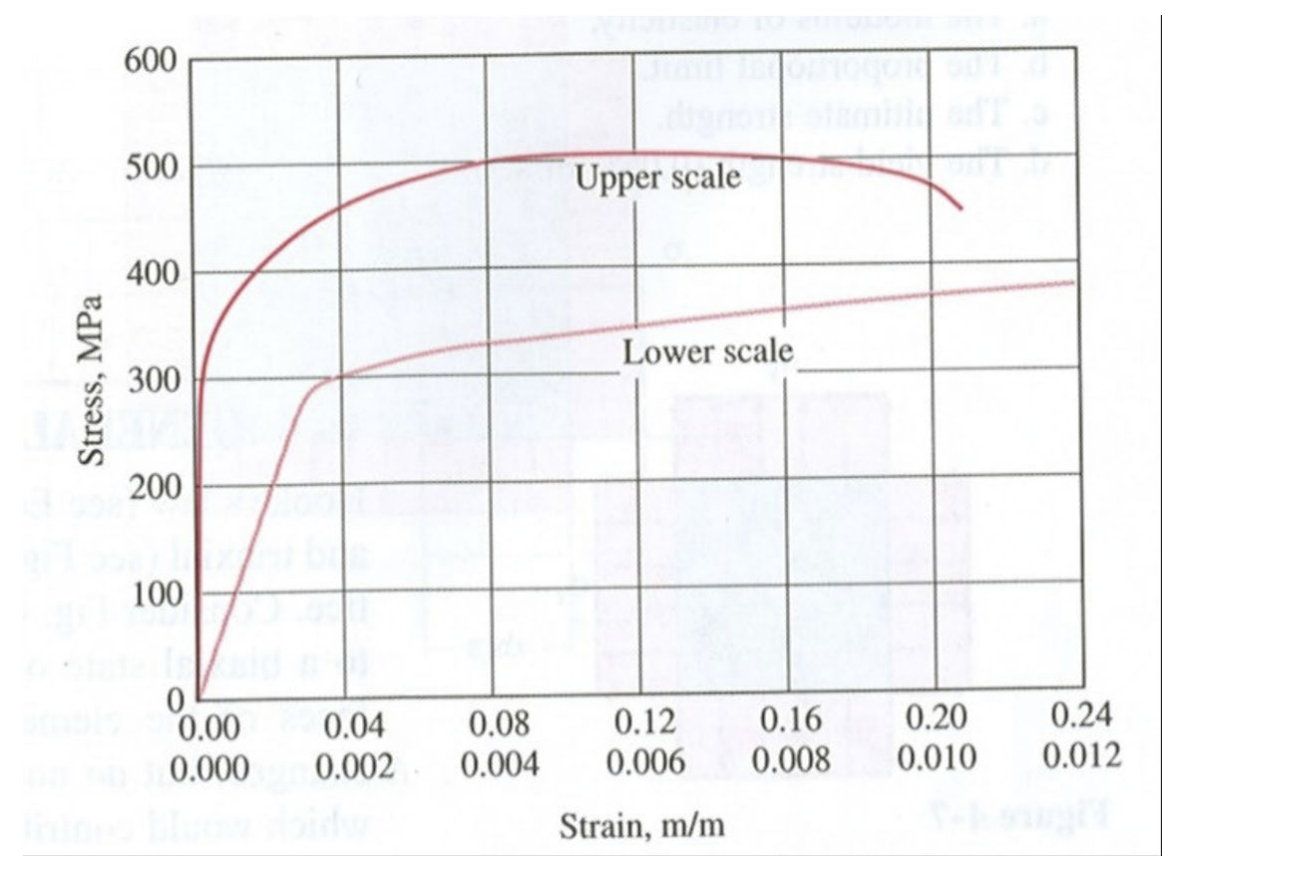 Solved Consider the stress strain curve shown. ﻿A. ﻿Report | Chegg.com