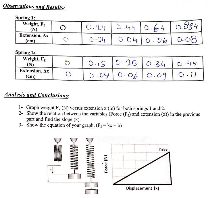 Solved Observations and Results: Spring 1: Weight, Fg (N) | Chegg.com