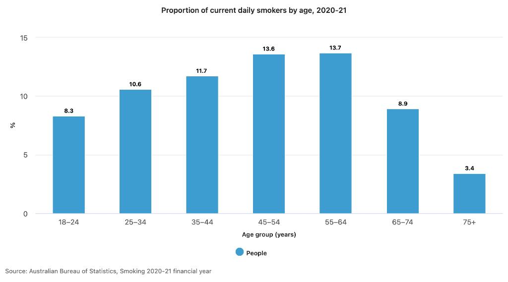 15
10
Proportion of current daily smokers by age, 2020-21
13.6
13.7
11.7
8.9
11?
55-64
65-74
45-54
Age group (years)
People
8