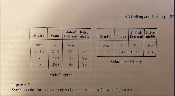 Create a symbol table for the program shown in Figure | Chegg.com
