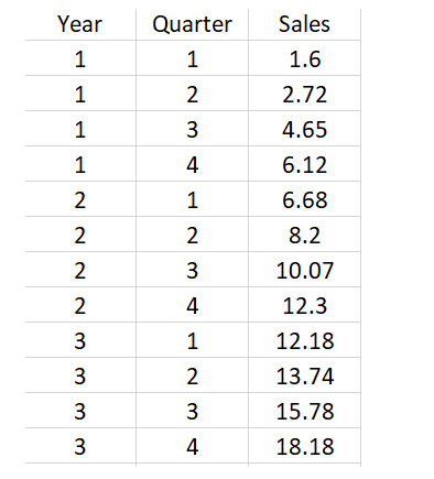 Solved For the given sales data, calculate the seasonal | Chegg.com