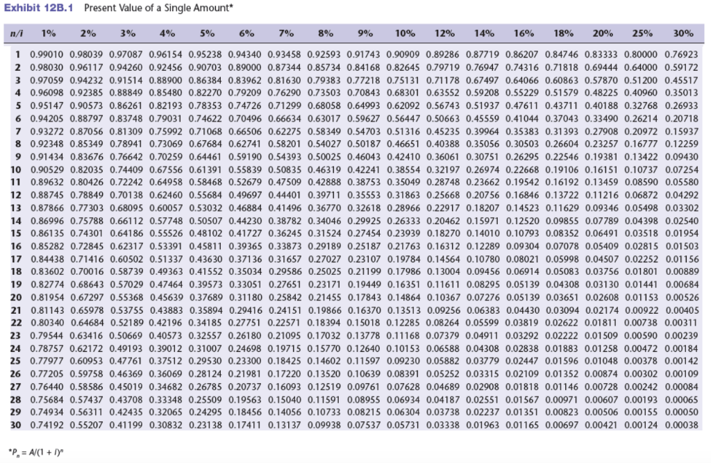 Solved Net Present Value Use Exhibit 123.1 and Exhibit | Chegg.com