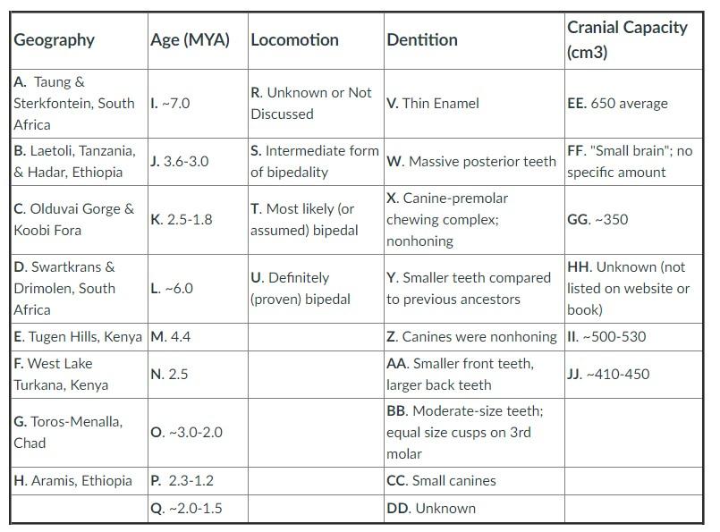 Solved Match the following hominins to their correct | Chegg.com