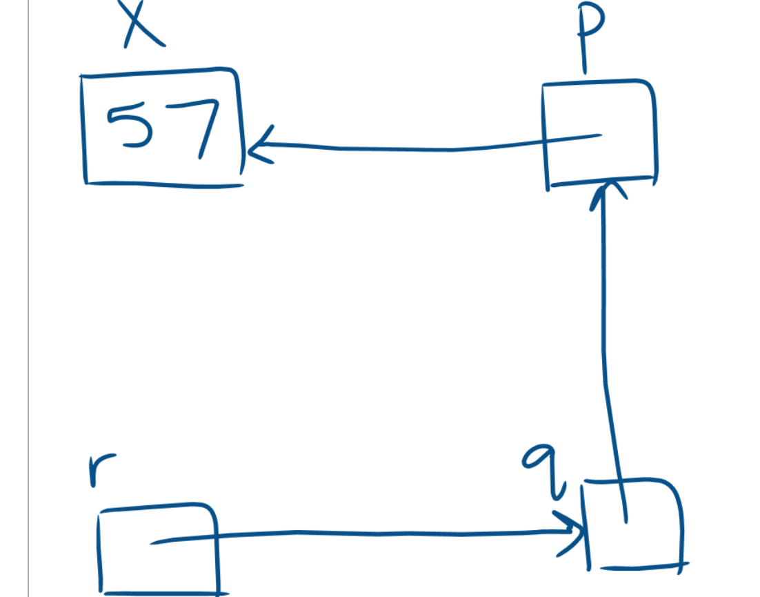 Solved Take a look at the following pointer diagram. | Chegg.com