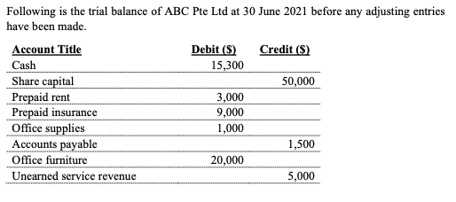 Solved Following Is The Trial Balance Of Abc Pte Ltd At 30 