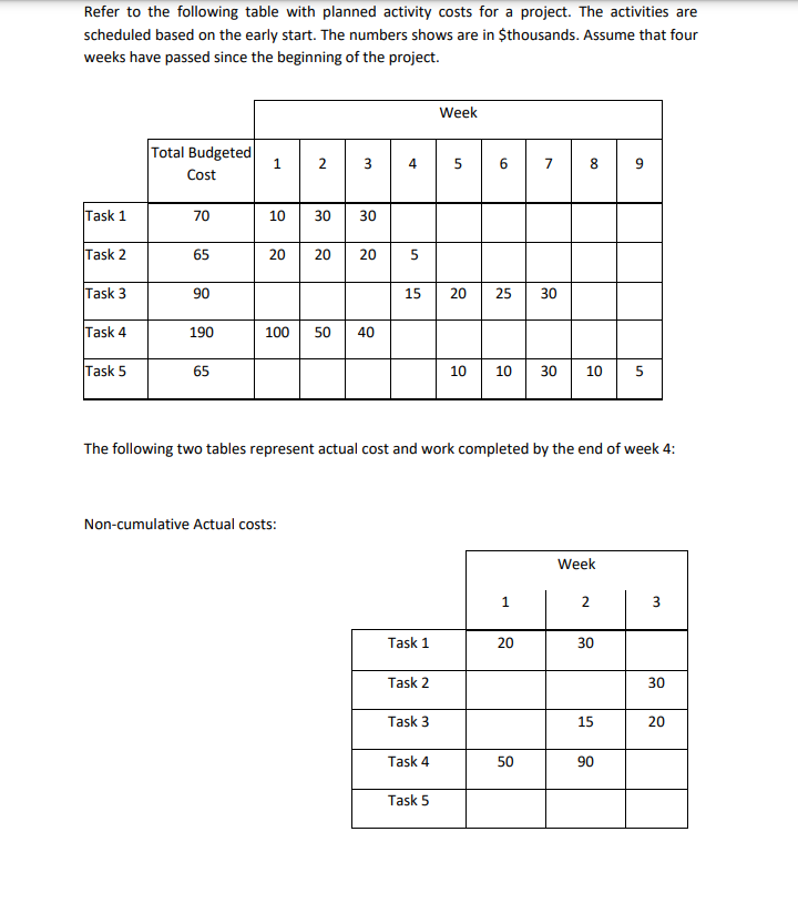 Solved Refer to the following table with planned activity | Chegg.com