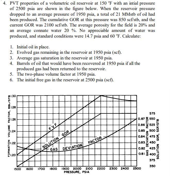 4. PVT properties of a volumetric oil reservoir at | Chegg.com